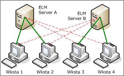 Active-Active ELM Servers